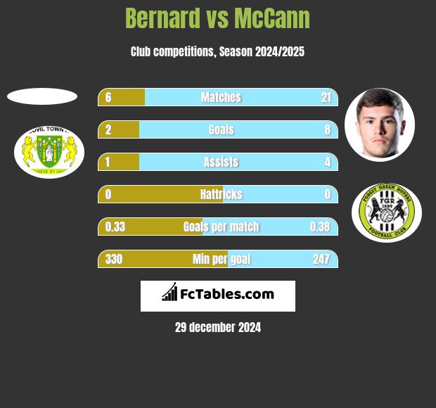 Bernard vs McCann h2h player stats