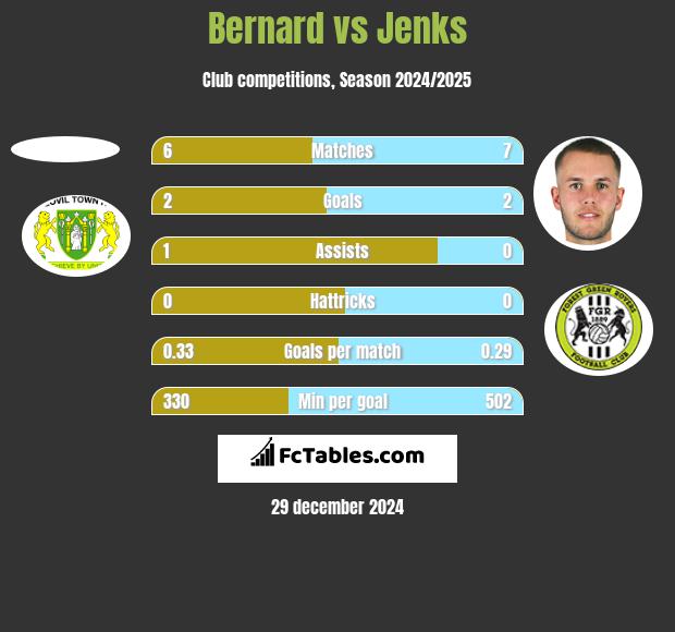 Bernard vs Jenks h2h player stats