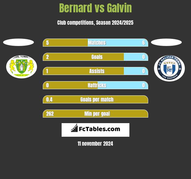 Bernard vs Galvin h2h player stats