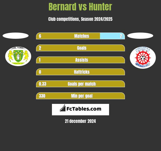 Bernard vs Hunter h2h player stats