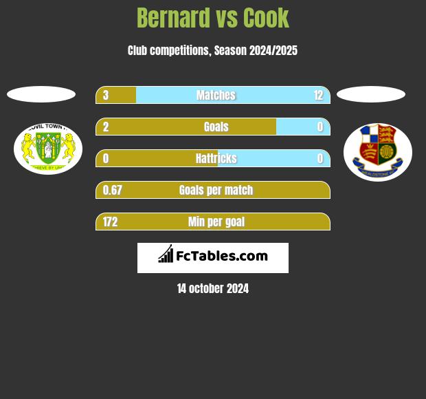 Bernard vs Cook h2h player stats