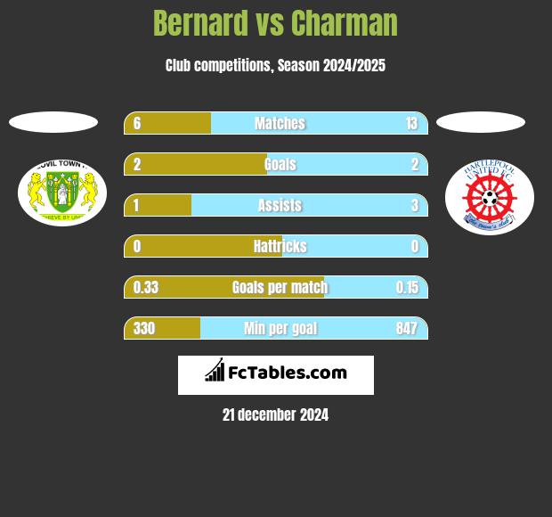 Bernard vs Charman h2h player stats