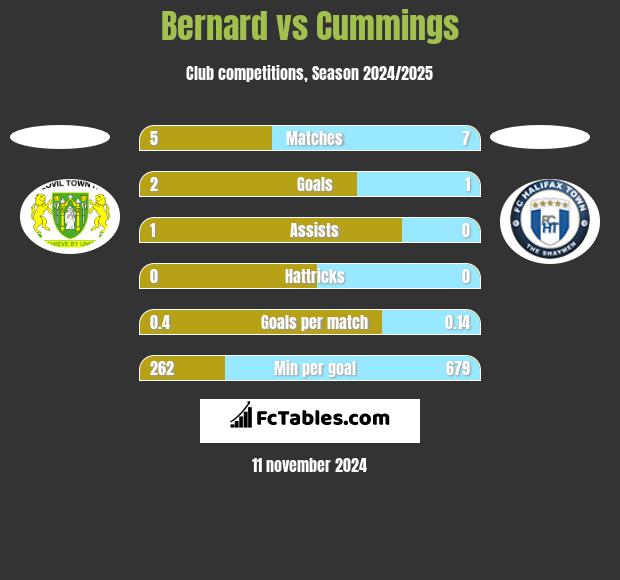 Bernard vs Cummings h2h player stats