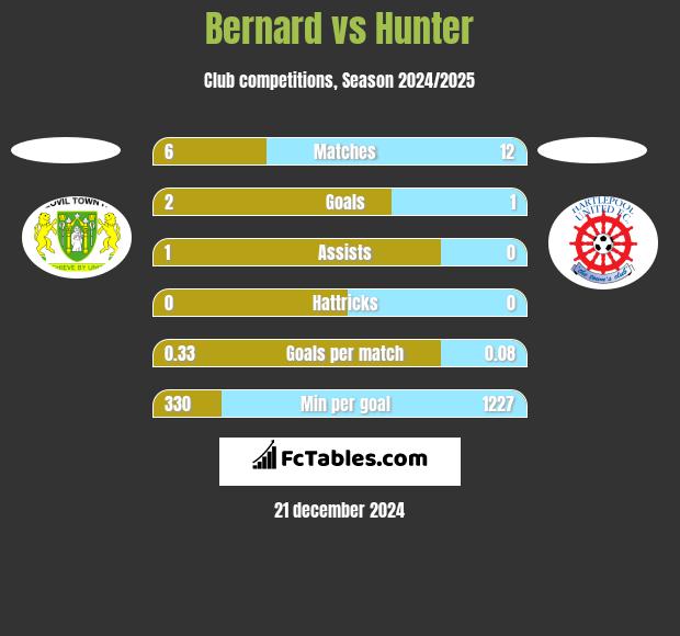 Bernard vs Hunter h2h player stats