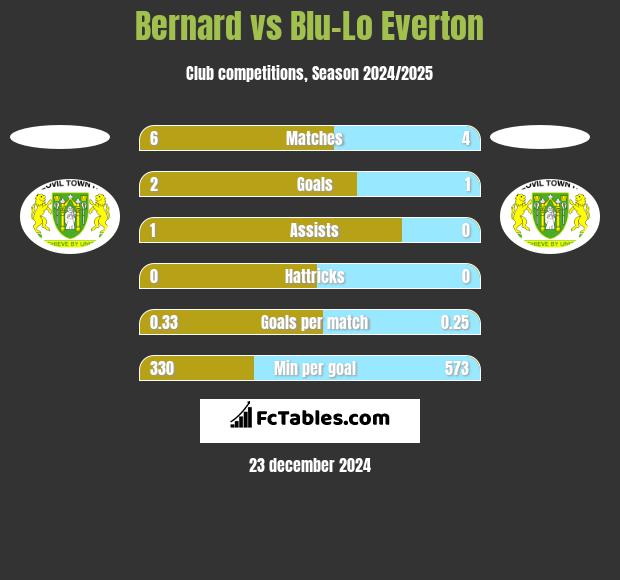 Bernard vs Blu-Lo Everton h2h player stats