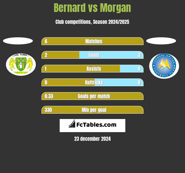 Bernard vs Morgan h2h player stats