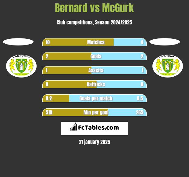 Bernard vs McGurk h2h player stats