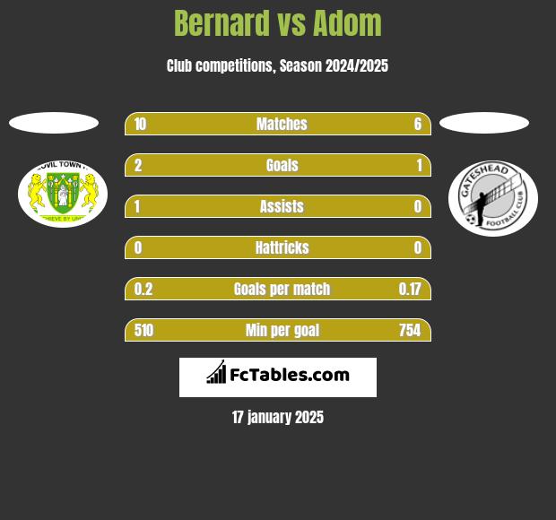 Bernard vs Adom h2h player stats