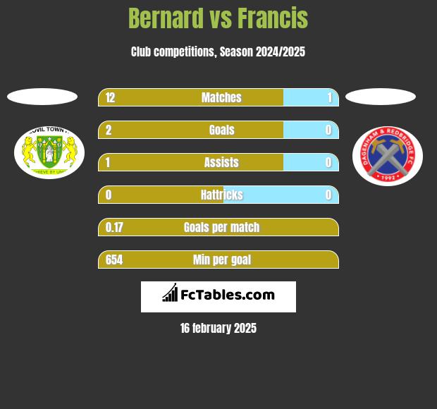 Bernard vs Francis h2h player stats