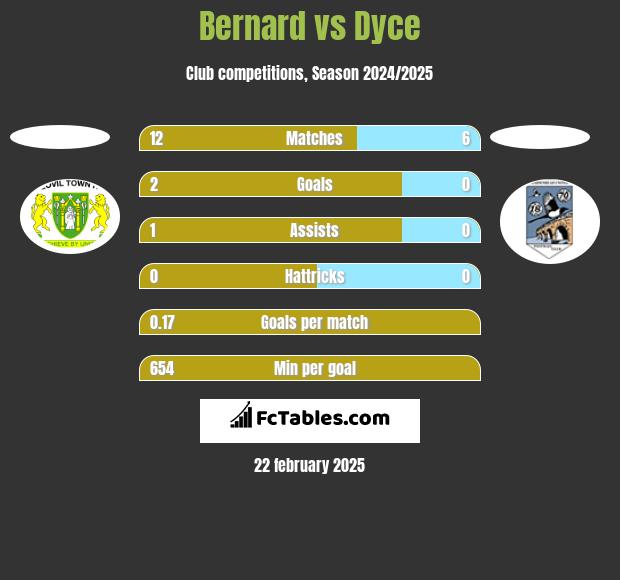 Bernard vs Dyce h2h player stats