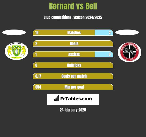 Bernard vs Bell h2h player stats