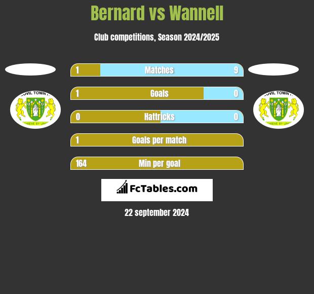 Bernard vs Wannell h2h player stats