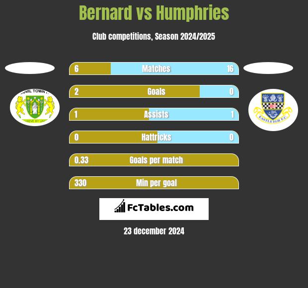 Bernard vs Humphries h2h player stats