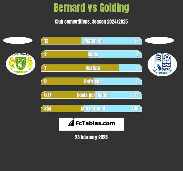 Bernard vs Golding h2h player stats