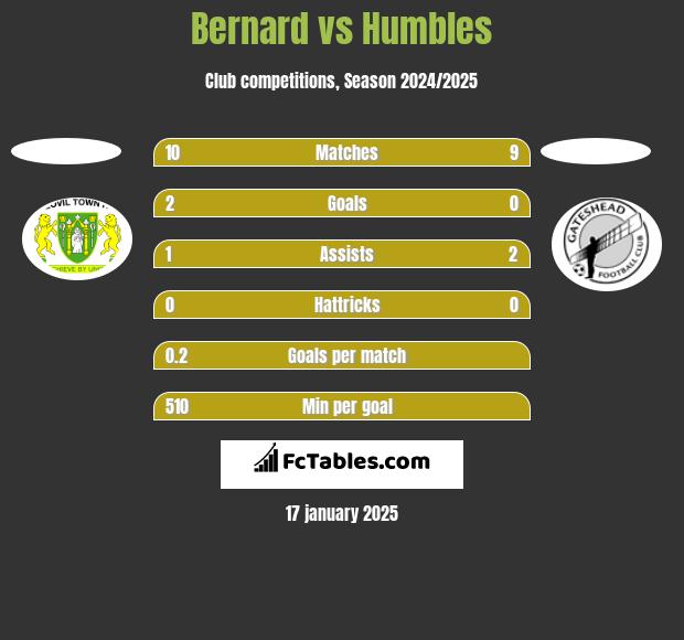 Bernard vs Humbles h2h player stats