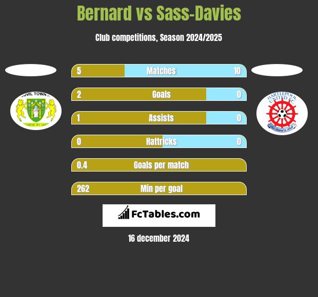 Bernard vs Sass-Davies h2h player stats