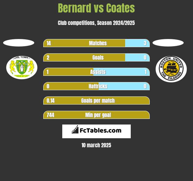 Bernard vs Coates h2h player stats