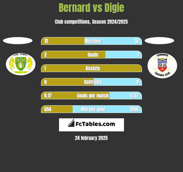 Bernard vs Digie h2h player stats