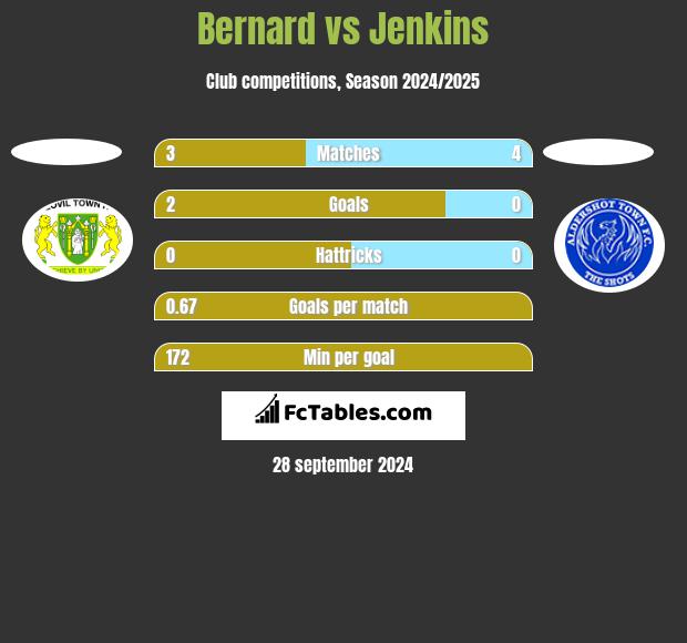 Bernard vs Jenkins h2h player stats