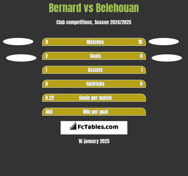 Bernard vs Belehouan h2h player stats