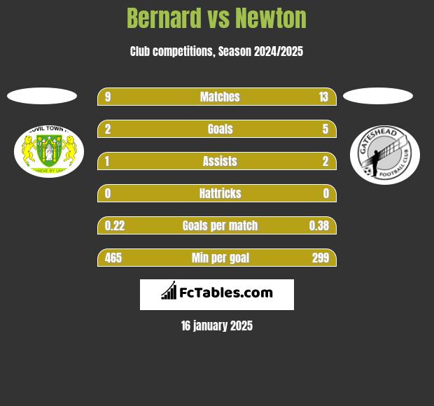 Bernard vs Newton h2h player stats