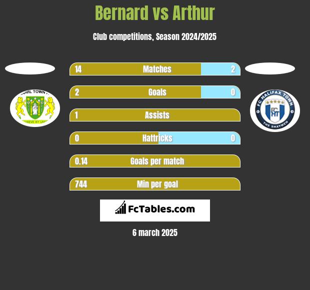 Bernard vs Arthur h2h player stats