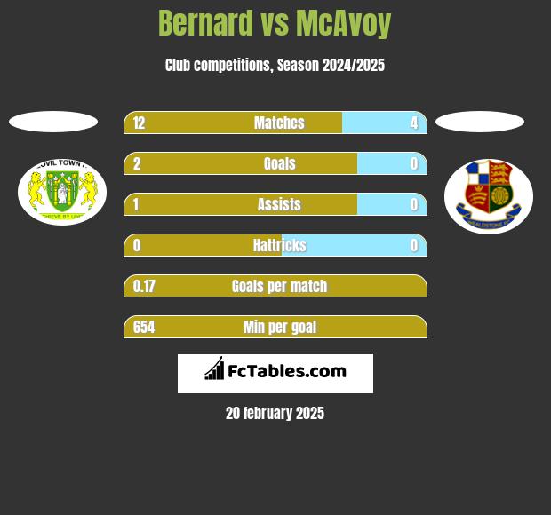 Bernard vs McAvoy h2h player stats