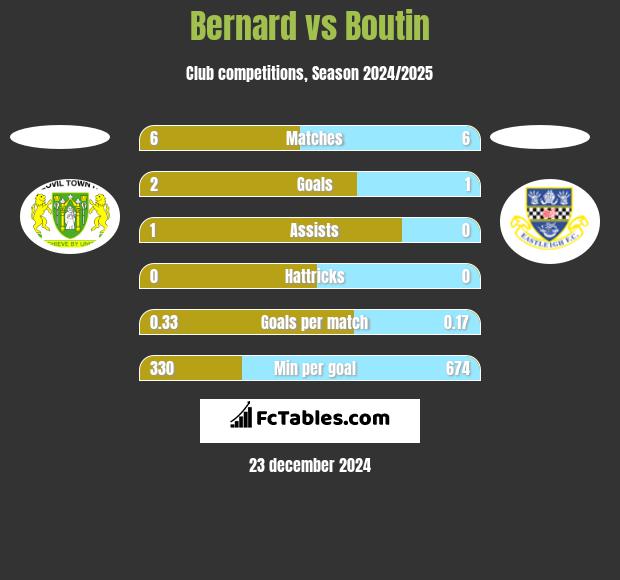 Bernard vs Boutin h2h player stats