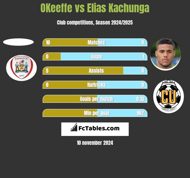 OKeeffe vs Elias Kachunga h2h player stats