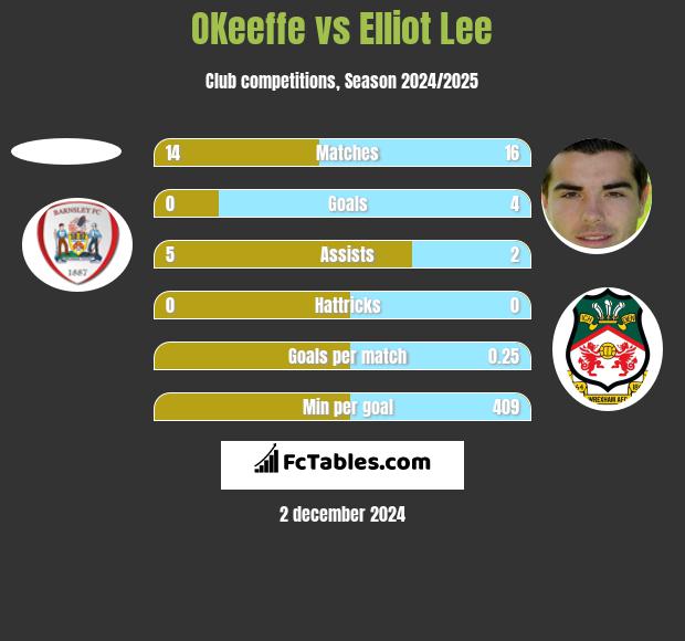 OKeeffe vs Elliot Lee h2h player stats