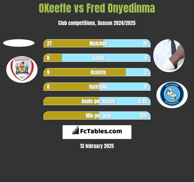 OKeeffe vs Fred Onyedinma h2h player stats