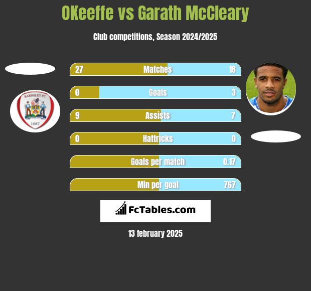 OKeeffe vs Garath McCleary h2h player stats