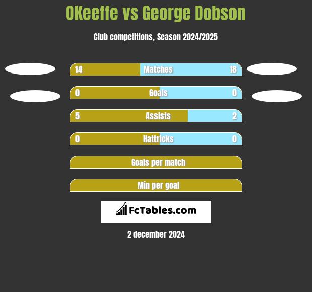 OKeeffe vs George Dobson h2h player stats