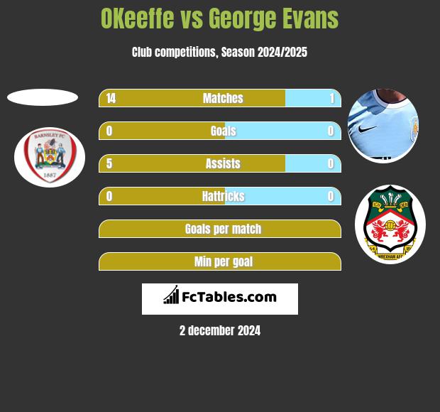 OKeeffe vs George Evans h2h player stats