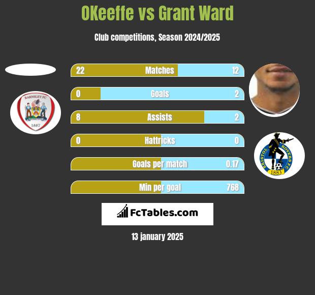 OKeeffe vs Grant Ward h2h player stats