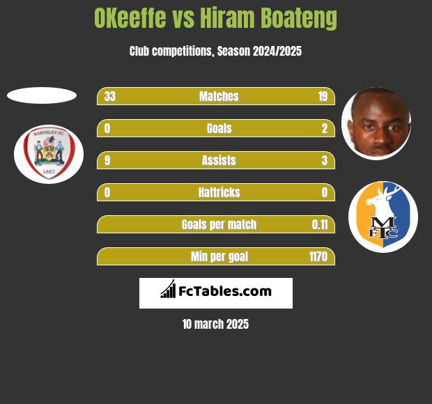 OKeeffe vs Hiram Boateng h2h player stats