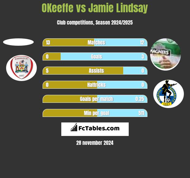 OKeeffe vs Jamie Lindsay h2h player stats