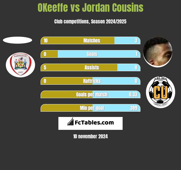 OKeeffe vs Jordan Cousins h2h player stats