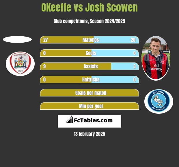 OKeeffe vs Josh Scowen h2h player stats