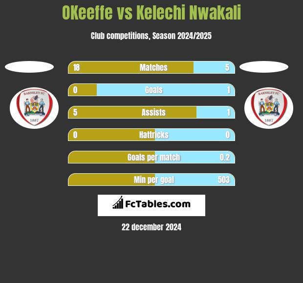 OKeeffe vs Kelechi Nwakali h2h player stats