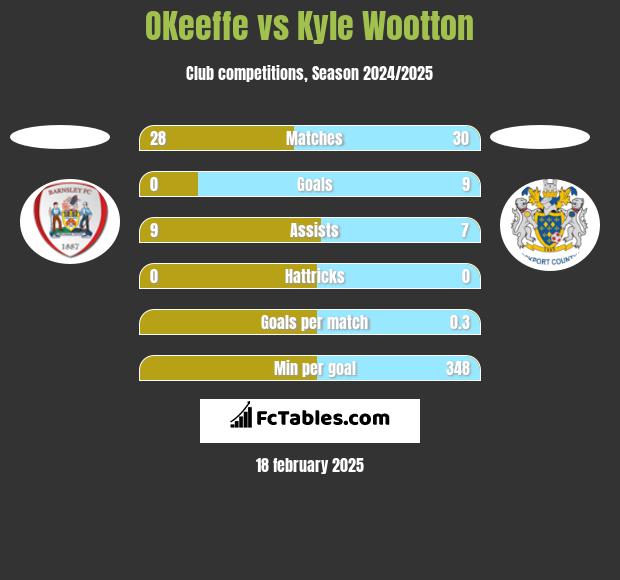 OKeeffe vs Kyle Wootton h2h player stats