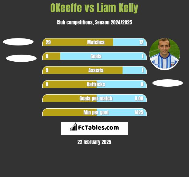 OKeeffe vs Liam Kelly h2h player stats