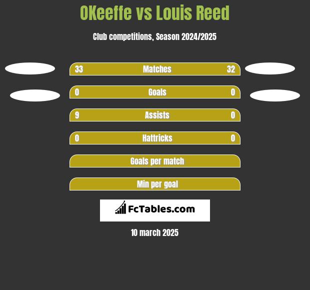 OKeeffe vs Louis Reed h2h player stats