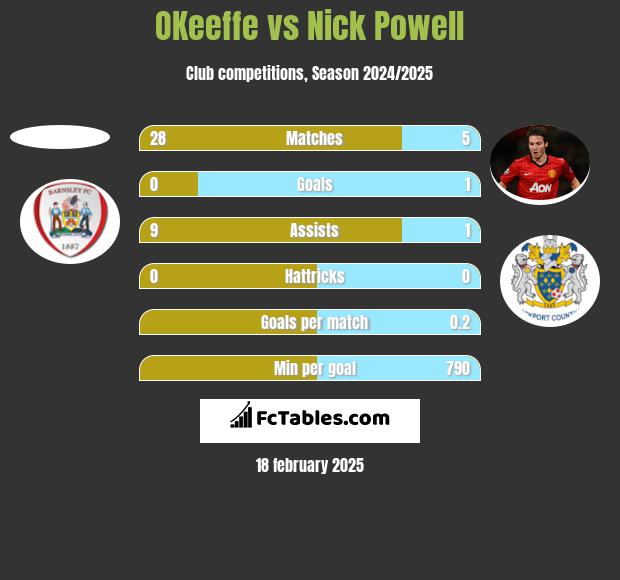 OKeeffe vs Nick Powell h2h player stats