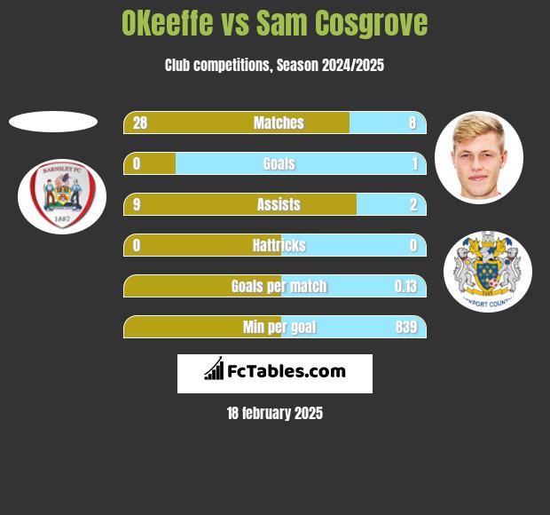 OKeeffe vs Sam Cosgrove h2h player stats