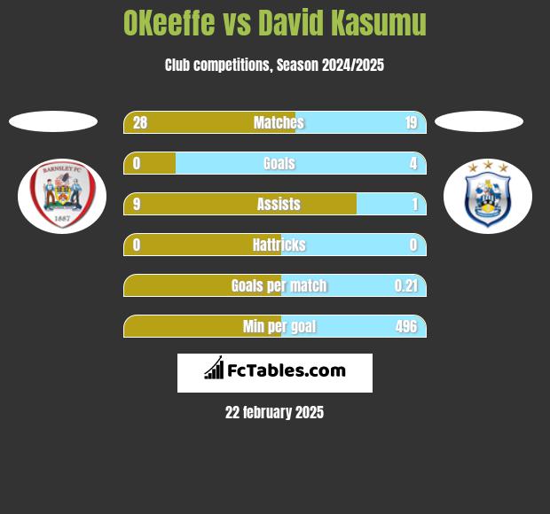 OKeeffe vs David Kasumu h2h player stats