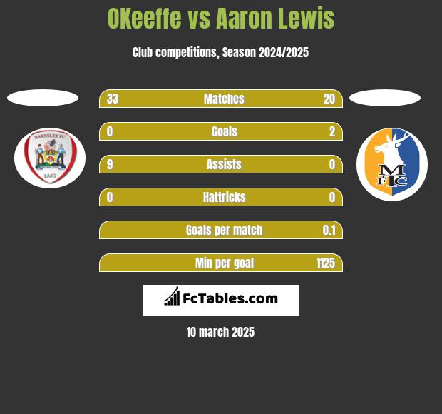 OKeeffe vs Aaron Lewis h2h player stats