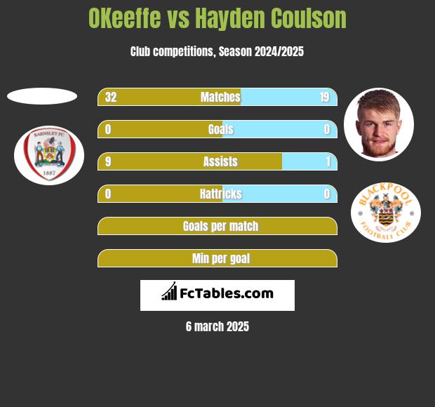 OKeeffe vs Hayden Coulson h2h player stats