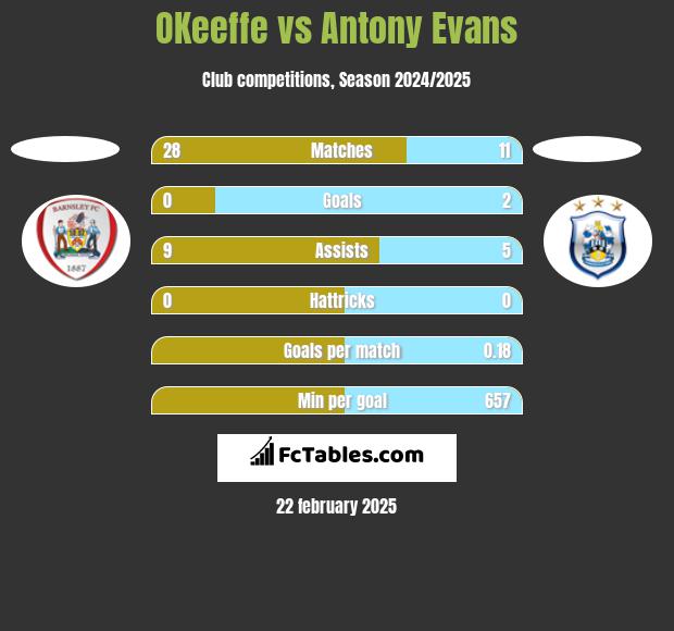 OKeeffe vs Antony Evans h2h player stats