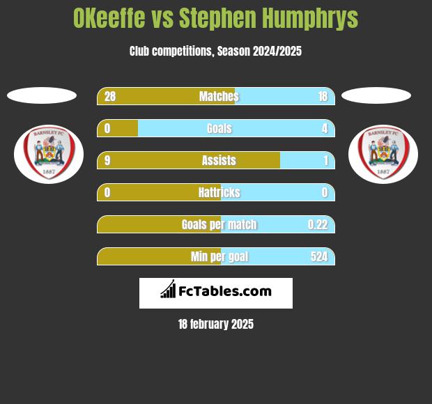 OKeeffe vs Stephen Humphrys h2h player stats